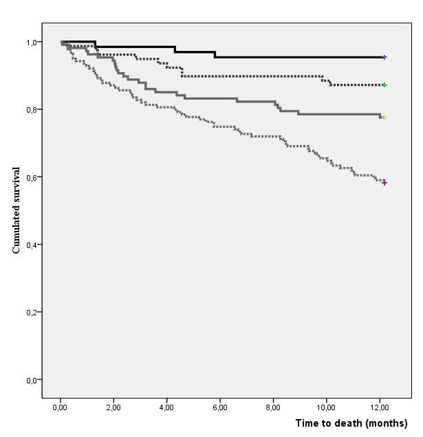Figure. 1-year cumulative survival, according to delay in surgical intervention and ADL impairment (n=377 pts) Log rank p =<.