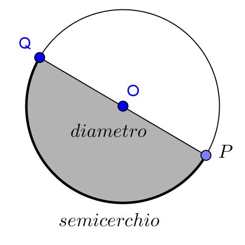 Definizione Un cerchio di centro O e raggio r è l insieme dei punti del piano la cui distanza da O è minore o uguale a r.