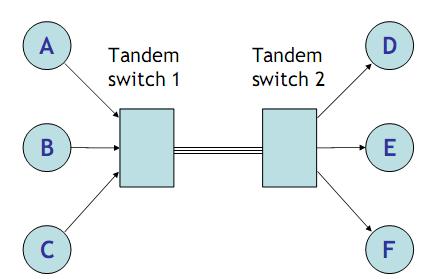 Configurazione con collegamenti ad alta capacità Utilizzando 2 centrali di transito ciascuna localizzata vicino ai uno dei 2 gruppi di centrali remote, il collegamento tra le centrali