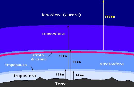 effetto serra e buco nell ozono 0) parte propedeutica ATMOSFERA due distinte problematiche ambientali a confronto classe seconda D a.s. 2011 2012 di sara boninsegni L ATMOSFERA CIRCONDA LA TERRA E SVOLGE IMPORTANTI FUNZIONI PER IL NOSTRO PIANETA.