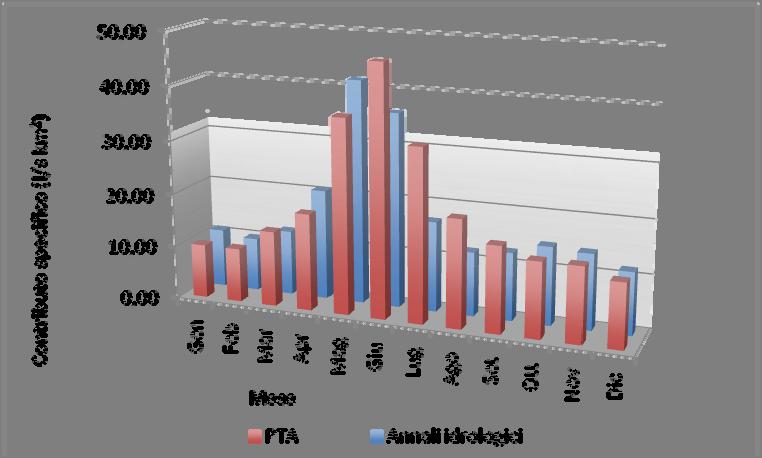 2.3.2. Confronto dei dati Portate medie mensili ed annua La seguente Tabella 15 riporta i contributi specifici medi mensili ed annui ricavati dagli annali idrologici dell ARPA Piemonte e dal Piano di