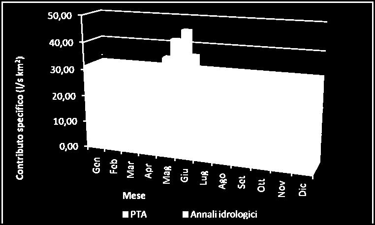 Tabella 15 Contributi specifici medi mensili ed annui (l/s km 2 ) Fonte Anno Gen Feb Mar Apr Mag Giu Lug Ago Set Ott Nov Dic Annali idrologici (A) 17,79 10,93 9,97 12,15 20,65 41,49 36,05 16,88 11,98