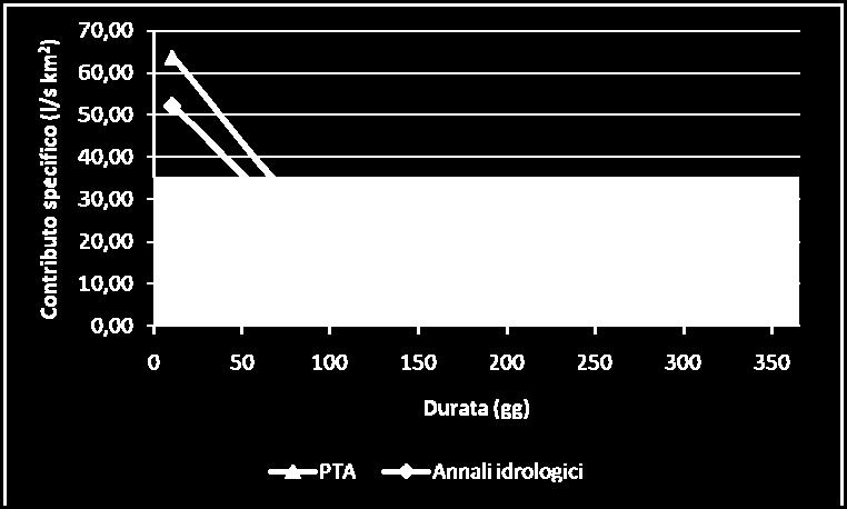 25,93 14,12 8,10 4,75 Rapporto (A/B) 82% 84% 96% 132% 178% Grafico 8: Curva di durata delle portate specifiche Il rapporto tra i contributi specifici frutto dell elaborazione degli annali dell ARPA e