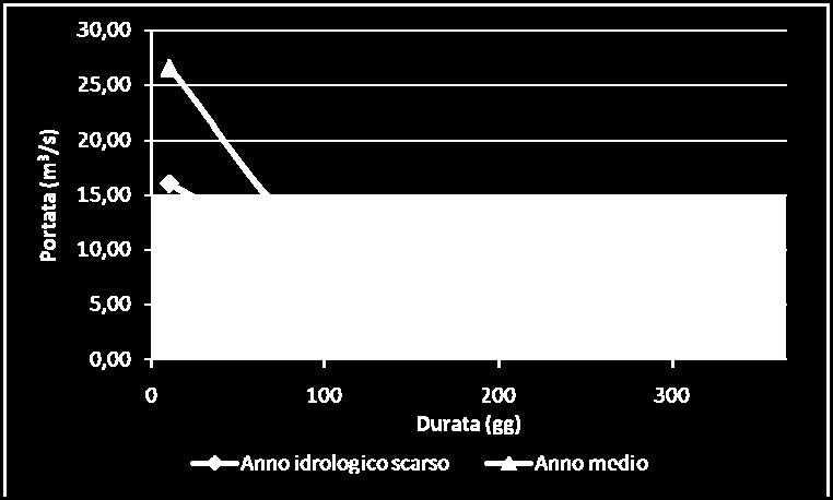 Tabella 30: Curva di durata delle portate (m 3 /s) Durata (gg) 10 91 182 274 355 Anno scarso (A) 16,03 9,13 6,20 4,60 3,63 Anno medio (B) 26,55 11,13 6,94 5,44 4,33 Rapporto (A/B) 60% 82% 89% 85% 84%