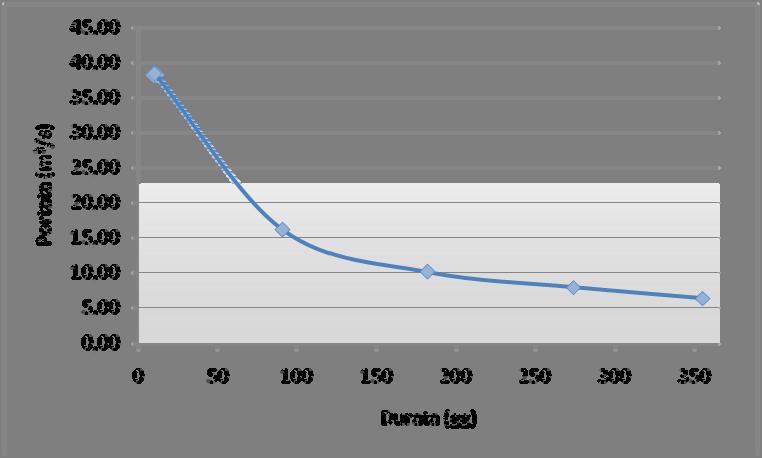Di seguito si riportano l istogramma delle portate medie mensili (Grafico 1) e la curva di