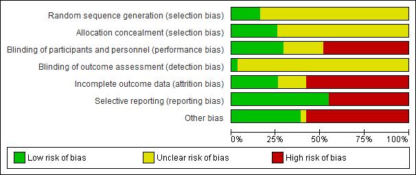 Risk of bias degli studi inclusi Otherbias: 22/30 sponsorizzati dall Industria,