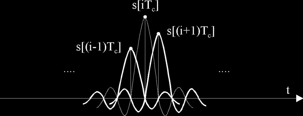 4 - Analisi dei segnali ampionati Fig.1.6 - Riostruzione del segnale ampionato.