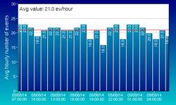 ampiezzadeisegnalivlpègeneralmentebassa,conqualcheeventodiampiezzamediovbassa.