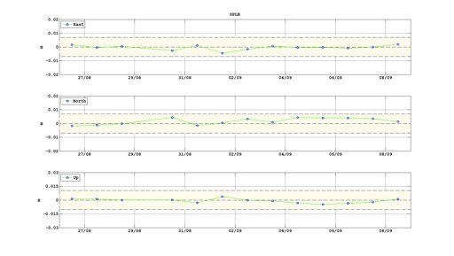 Nellefigure6,7,8vengonoriportateleserietemporalidellecomponentiEVW,NVSeQuotapergliultimi15 giornidellestazionicgpsdellostromboli,calcolateattraversoilsoftwarertd.