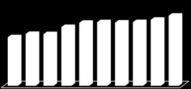 Cresce sia la componente italiana che estera: per i pernottamenti +7% e +5% rispettivamente. Presenze Il mercato estero vale circa il 50% delle presenze totali. 2.000.000 1.500.