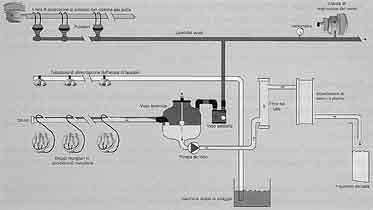 Gli impianti di mungitura 57 A sinistra: Fig. 46. Schema di impianto a lattodotto A destra: Fig. 45. Impianto mobile a 12 poste (fonte Westfalia) motore elettrico, dalla presa di forza del trattore.