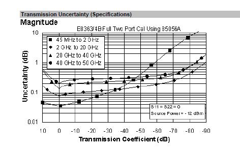 Grafici per l incertezza istemi a microonde Denominazioni Intervallo di frequenza GHz (0 9 Hz) HF 0.003-0.030 VHF 0.030-0.300 UHF 0.300 -.000 Banda.000-2.000 Banda 2.000-4.