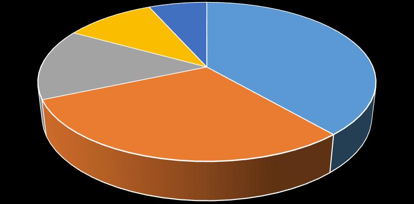 Provvedimenti nativi digitali depositati dai magistrati Fallimentare 340.842 8% Volontaria G. 149.458 4% Per ambito processuale Esecuzioni 553.536 14% Lavoro 979.333 24% Contenzios o 2.