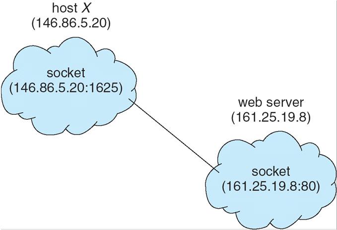 Comunicazione via socket I socket possono essere orientati alla connessione (TCP) e senza connessione (UDP) Remote Procedure Call (RPC) (1) La chiamata di procedura remota (RPC) astrae il meccanismo