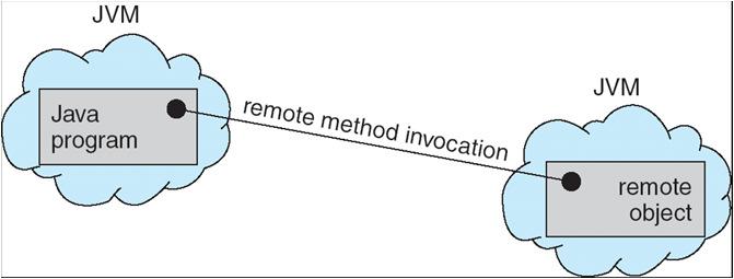 server, come illustrato in figura Remote Method Invocation (RMI) L invocazione di metodo remoto è una caratteristica di