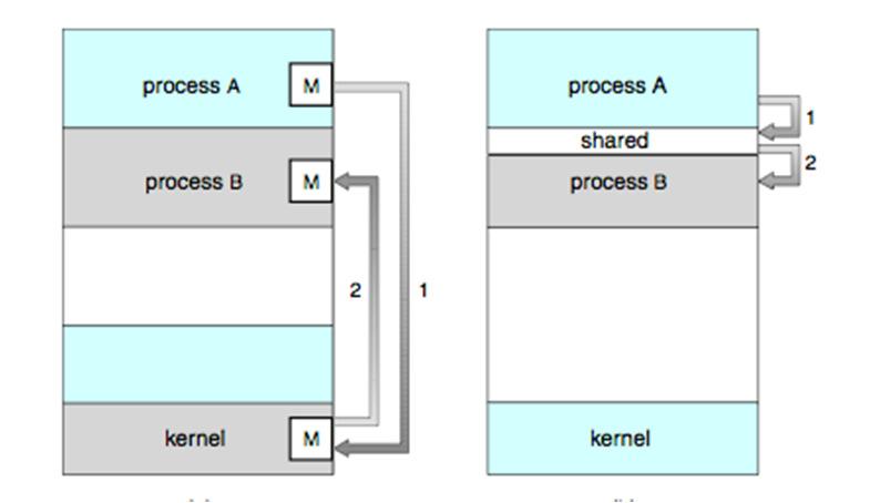 Bounded-buffer in Java memoria condivisa: remove() IPC: