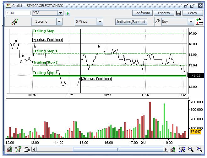 Esempio 3 Posizione Short Facciamo ora l esempio di un cliente che immette un ordine di vendita sul titolo Stm e fissa un livello di trailing stop al prezzo last+2 ticks (tick minimo uguale a 0,01);