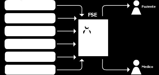 Cos è il FSE Il Fascicolo Sanitario Elettronico e l insieme di dati e documenti digitali di tipo sanitario e socio-sanitario generati da eventi clinici presenti e