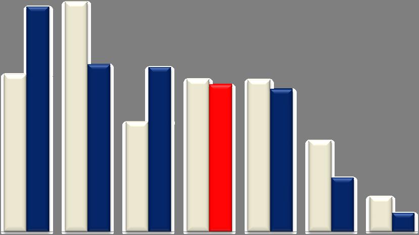 10 CASSA INTEGRAZIONE - Ore totali - in milioni 1 trimestre - Province Veneto 2015 2016 4,0 3,5 3,5 3,6 3,0 2,5 2,5 2,6 2,6 2,4