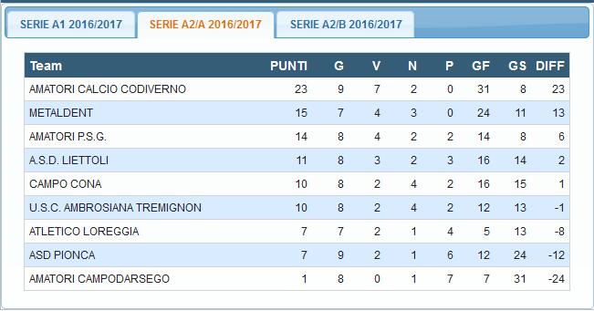 Risultati 1ª giornata di ritorno Serie A2 Girone A Metaldent S.Paolo Ambrosiana Tremignon N.D.