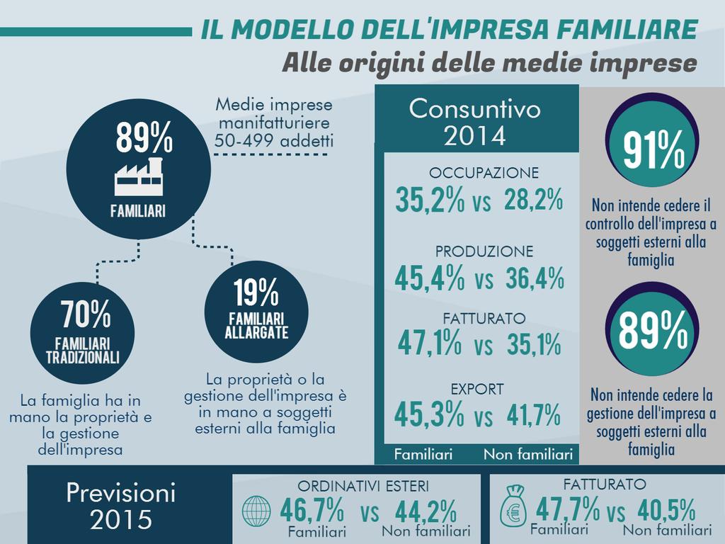 85% LA GOVERNANCE COME DETERMINANTE: IL MODELLO DELL IMPRESA FAMILIARE Previsioni 2016 15% vs 13% 66% 19%