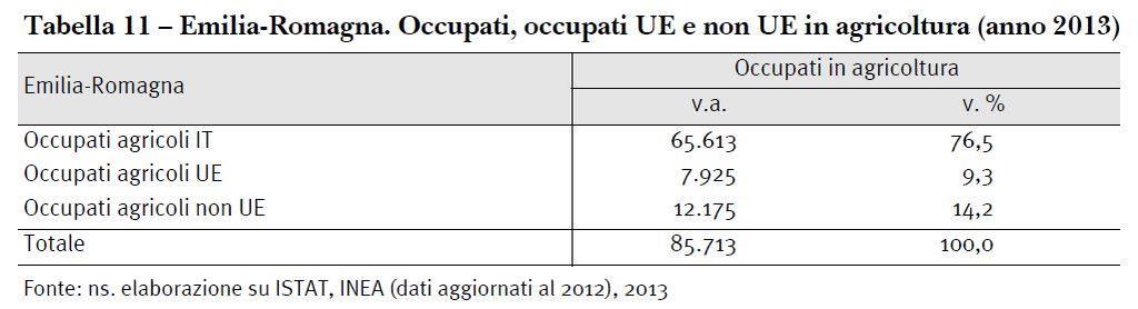 Occupati in agricoltura in