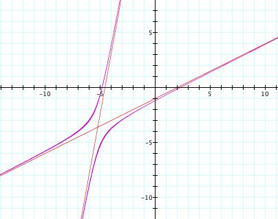 Fig.. L iperbole 4x + 4 + 8x 96. Dalle equazioni risulta che X se e solo se 4/5x + 3/5. Dunque quest ultima è proprio l equazione dell asse X nel riferimento x,.