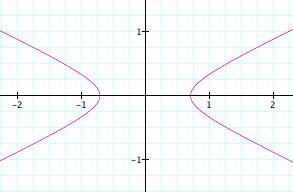 Esempio 7.. I punti P un iperbole. R che soddisfano l equazione 9 formano Fig.