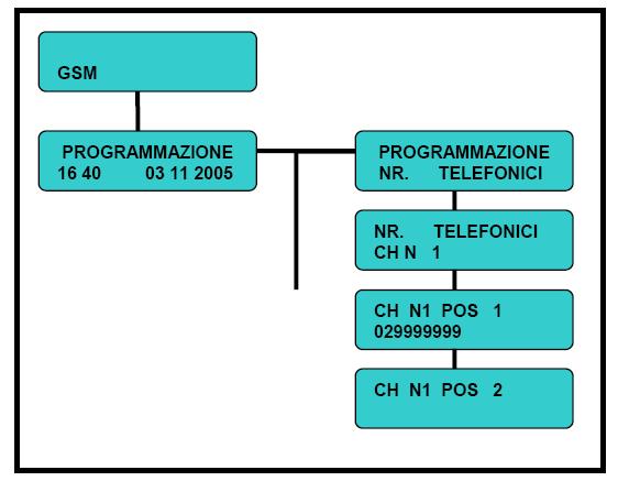 4.1 Programmazione numeri telefonici allarme vocale In questa sezione è possibile programmare oltre i numeri telefonici da associare ad ogni canale di allarme vocale (CH1-CH2-CH3-CH4), anche i numeri