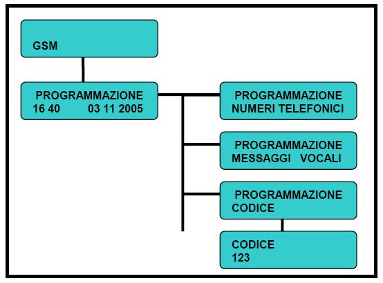 Entrare nella programmazione Eseguire il blocco delle chiamate se attivato l allarme Per variare il codice password, procedere come segue: Posizionarsi con il menù sino a che sul display compare la