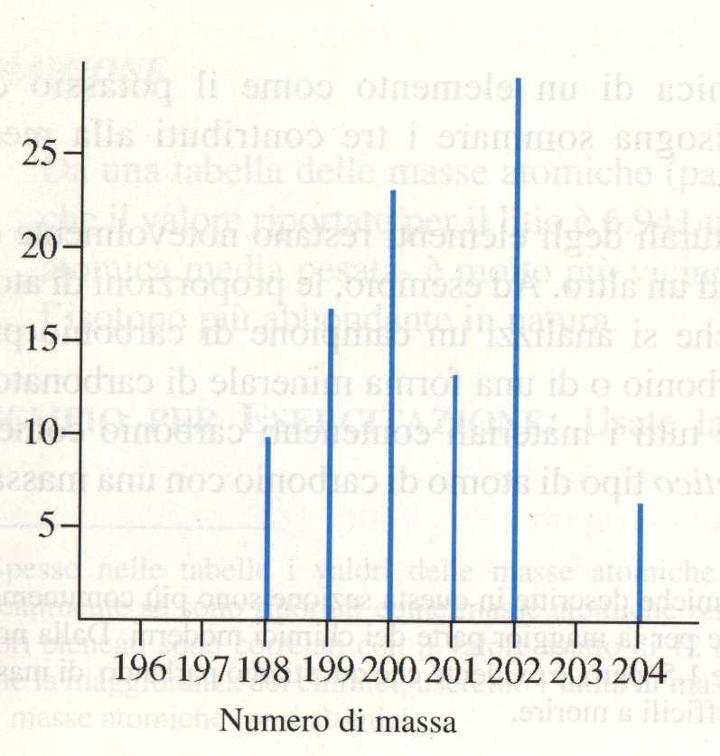 Spettro di massa del mercurio 196 Hg 0,146 % 202 Hg