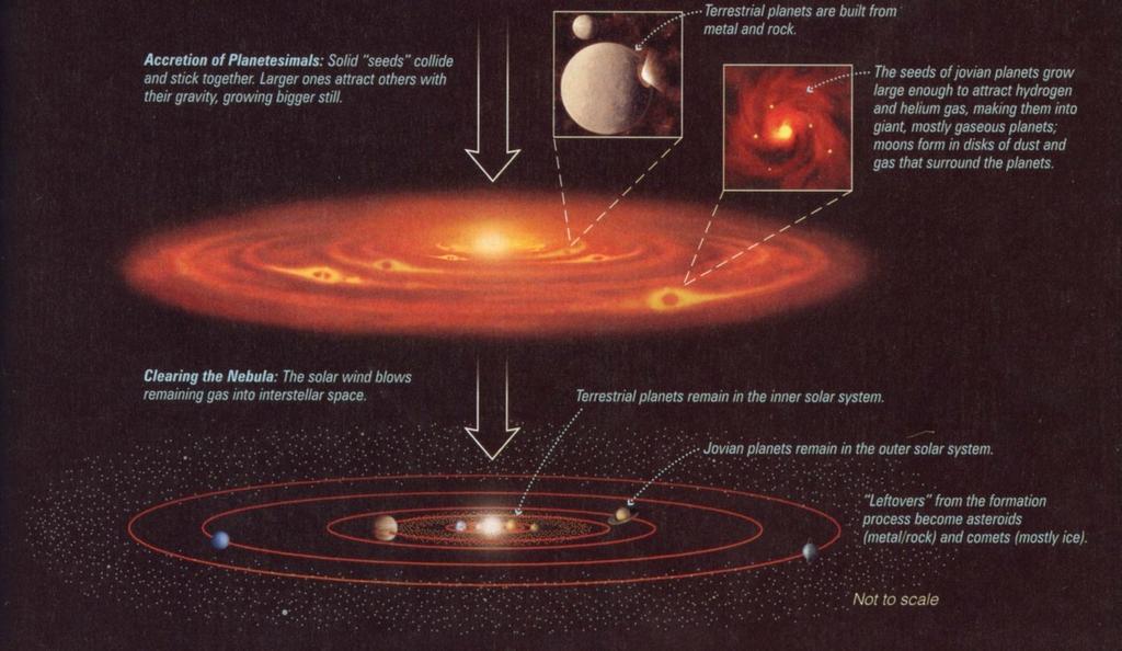 Scenario di formazione del Sistema Solare 2.