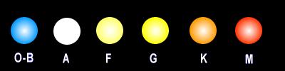 Classificazione delle stelle CLASSE COLORE TEMPERATURA O Blu azzurro Tra 28000 e 50000 C B Bianco azzurro Tra 9600 e 28000 C A Bianco Tra 7100 e 9600 C F Bianco giallo Tra 6000 e