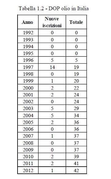 Dal 1992 al 1995 non sono state iscritte DOP nel Registro delle denominazioni di origine; nell anno 1997 invece vi è stato il maggior numero di iscrizioni e negli anni successivi la situazione è