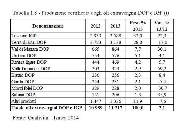 Come si nota nella Tabella 1.3, nel 2013 la produzione certificata è aumentata di poco più del 2%, grazie a dei diffusi incrementi registrati dalle principali produzioni.