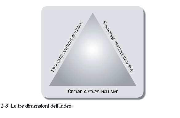 Dimensioni dell Index Le 3 dimensioni sono state scelte per orientare il modo di pensare al cambiamento nella scuola.