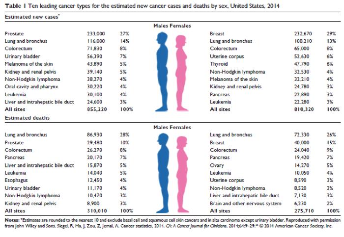 FERTILITY AND CANCER Approssimativamente il 10% di tutti i tumori insorge in donne di età inferiore a 45 anni.