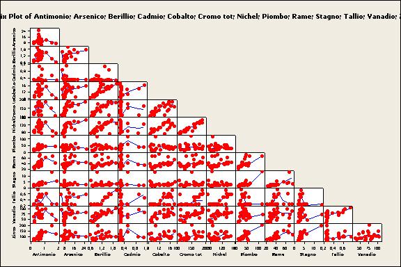 Per effettuare una migliore elaborazione esplorativa dei risultati dei rilievi ci si è affidati poi alla tecnica della cluster analysis, la quale ha consentito di raggruppare i vari campioni in base