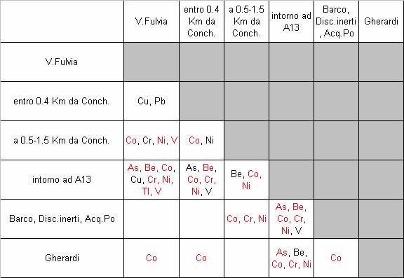 d) l area di Villa Fulvia (4 campionamenti, con funzione di riferimento urbano quanto a ridotte influenze emissive); e) il complesso dei tre rimanenti siti urbani (la zona dell Acquedotto sul Po, il