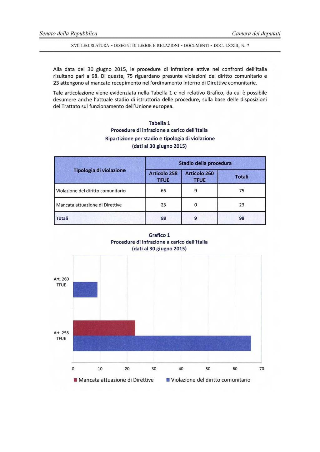 - 12 - xvn LEGJSLATURA - DlSEGNl DJ LEGGE E RELAZIONI - DOCUMENTI - DOC. LXXTU, N. 7 Alla data del 30 giugno 2015, le procedure di infrazione attive nei confronti dell'italia risultano pari a 98.