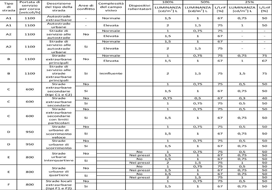 Logiche di gestione 1 0,9 0,8 P/P nominale in funzione di T/T nominale 0,7 0,6 0,5 0,4 0,3 0,2 0,1 0 NORMATIVA SMART LIGHTING 0 0,1 0,2