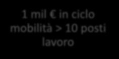 Valore economico cicloturismo * BICICLETTA IN EUROPA indotto di 200 mld = PIL Danimarca PRODUZIONE di bici 18mld; cicloturismo 44 mld 1 mil in ciclo mobilità > 10 posti lavoro 1 mil in auto mobilità