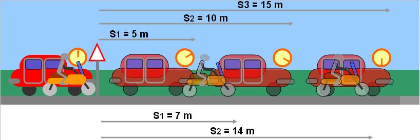 4 Consideriamo un auto che si muove su un rettilineo con velocità costante pari a V =