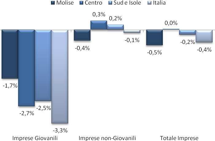 16.036 13.913 876 323 317 559 3,61 5,65 2,05 BASILICATA 6.781 6.103 375 96 95 280 4,31 5,77 1,46 CALABRIA 26.787 23.755 1.321 444 443 878 3,39 5,11 1,71 CAMPANIA 75.903 65.420 3.657 1.862 1.840 1.