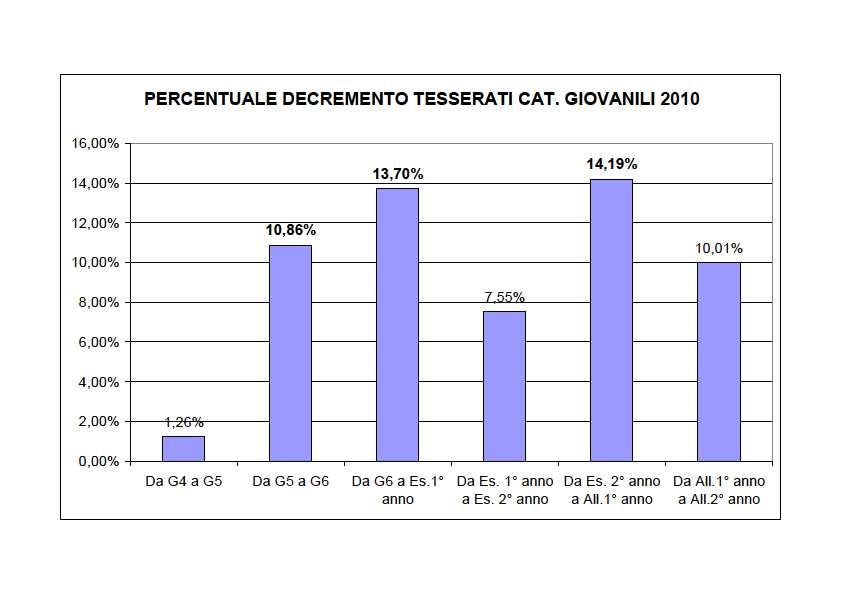 Analisi del tesseramento Giovanissimi Categorie Agonistiche Giovanili Nel grafico sono evidenziati in neretto i maggiori valori di decremento, in particolare si