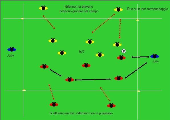 Seconda variante: si attivano anche i difensori non in possesso Il retropassaggio di chi ha conquistato palla non solo attiva i propri difensori ma anche quelli avversari.