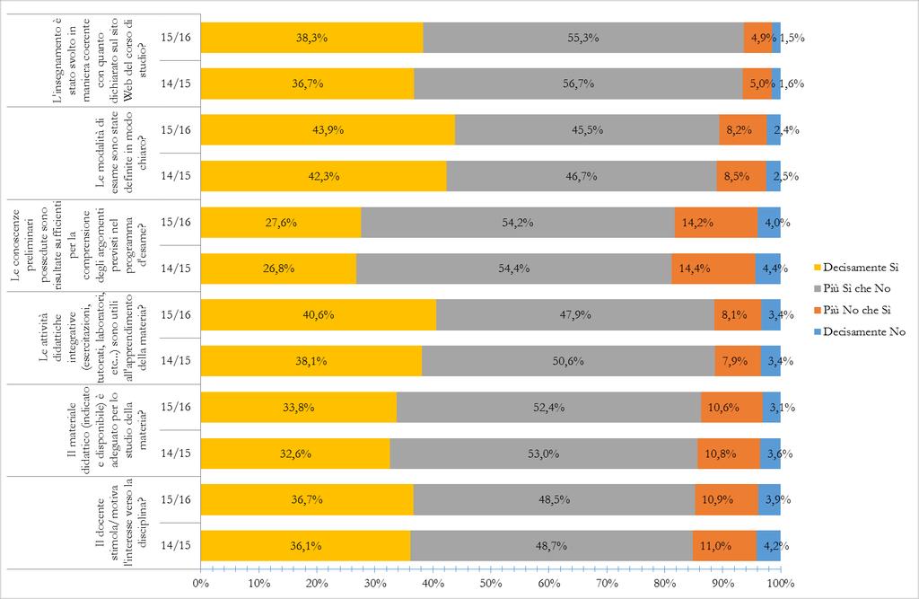 Figura 16 Confronto delle percentuali per i quesiti