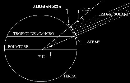 La misura del raggio della Terra Intorno al 230 a.c. Eratostene misurò per la prima volta le dimensioni della Terra.