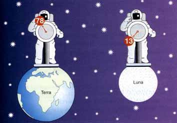 La massa del corpo dell astronauta invece rimane uguale sia sulla Terra che sulla Luna perché la materia di cui è