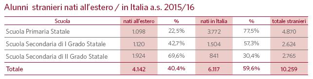 ALUNNI STRANIERI NATI ALL ESTERO / IN ITALIA Tra gli studenti stranieri delle scuole della provincia, oltre la metà è nata in Italia.